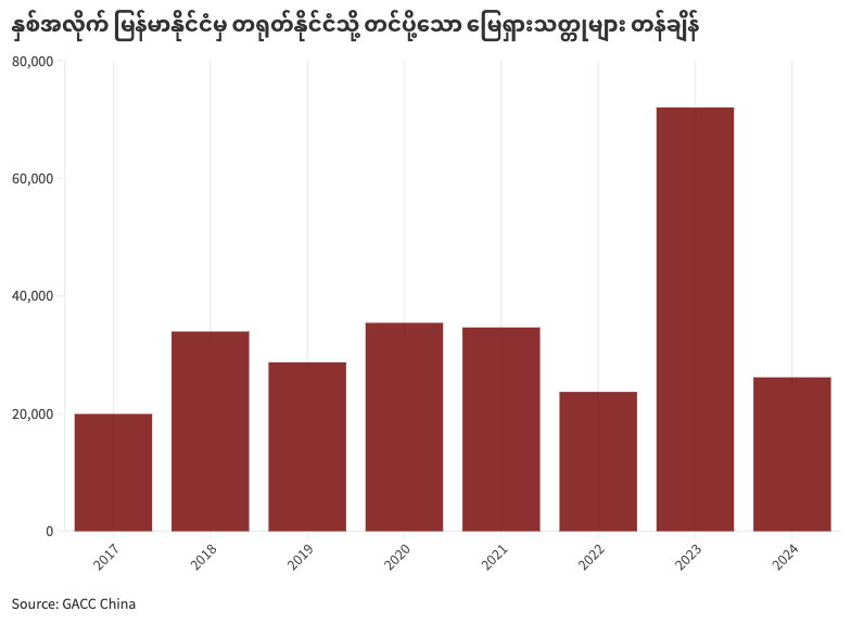 မြန်မာနိုင်ငံမှ တရုတ်နိုင်ငံသို့ တစ်နှစ်ထက်တစ်နှစ်တင်ပို့သည့် ရှားပါးမြေတွင်းထွက်သတ္တု တန်ချိန်များစွာရှိသည်။. Graphic: Mizzima